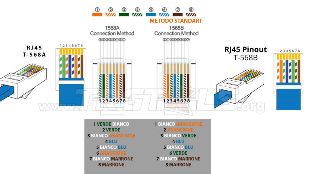 Sequenza & Crimpaggio del Cavo Ethernet con Connettore RJ45 e Cavo Cat 5