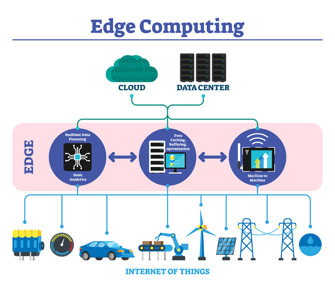 Che cos'è Edge Computing? Qual è la differenza tra il Cloud Computing e il Fog Computing?