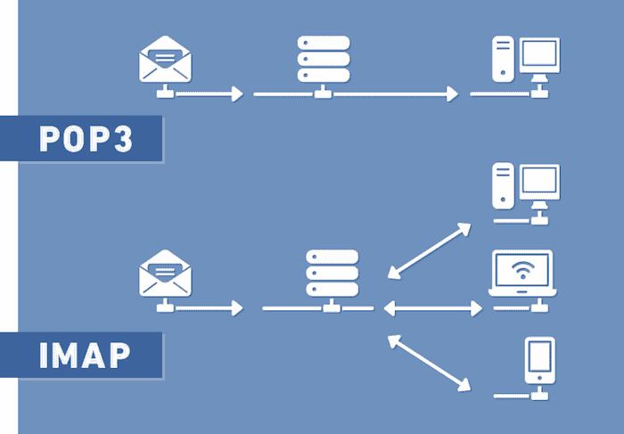 Cos'è l'IMAP? Quali Sono le differenze tra POP3 e IMAP?
