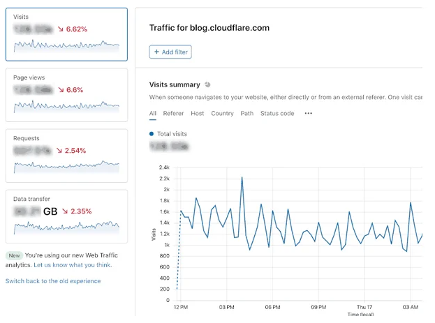 Cloudflare Web Analytics, il concorrente incentrato sulla privacy di Google Analytics
