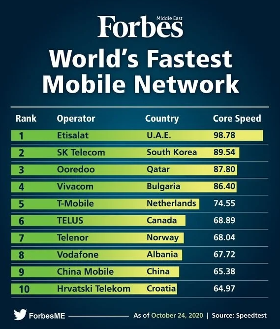 Ecco gli operatori Internet mobili più veloci al mondo