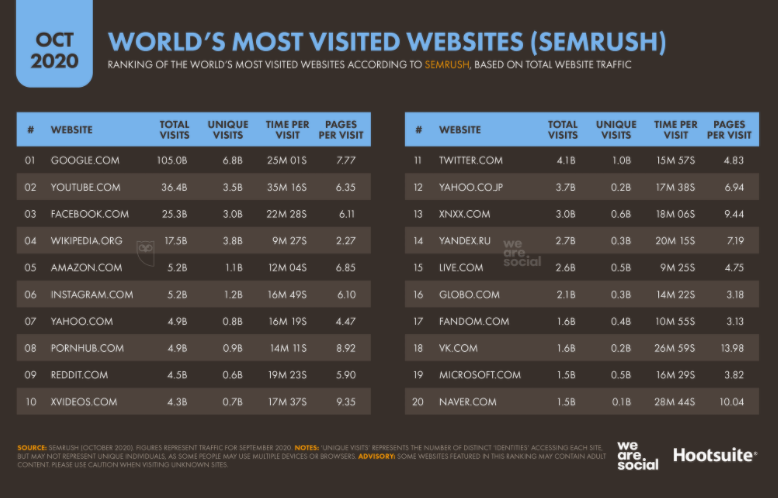 Global Statshot, elenca i siti web piu visitati al mondo