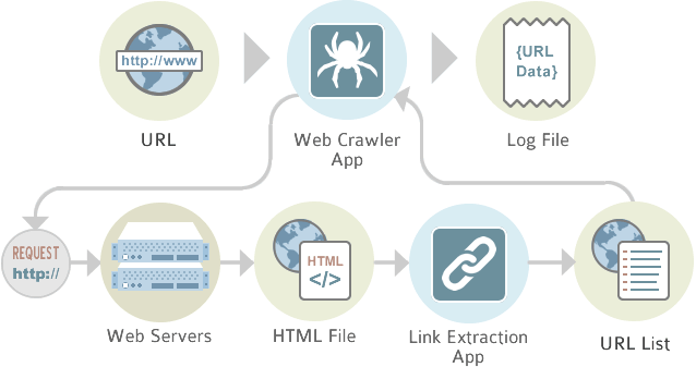 Come Funziona Web Crawler/Spider e Scrapy