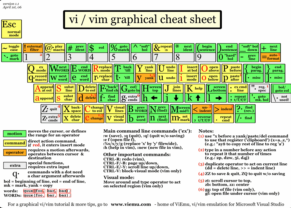Installazione Vim Editor su Centos 7 e Come usare