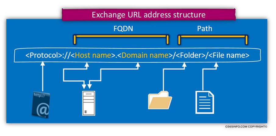 Struttura di FQDN, Cos'è Come Funziona