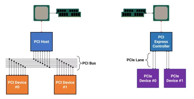 Che cos'è PCI Express