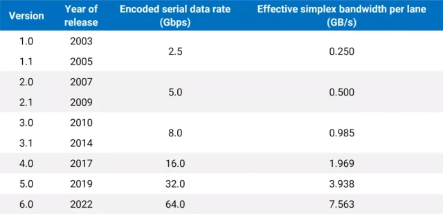 Larghezza di banda PCIe