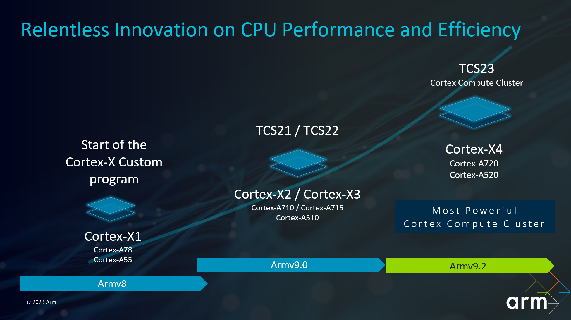 ARM annuncia nuovi progetti di chip! Arriva il Cortex-X4!