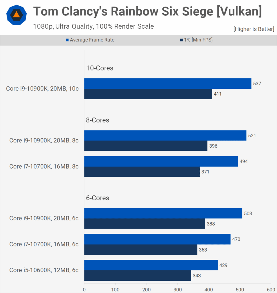 i9 10900K i7 10700K i5 10600K confronto