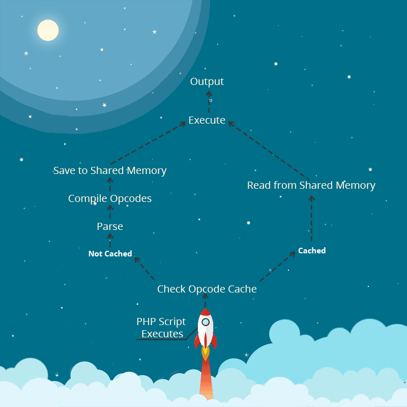 Quando gli script PHP non sono nella cache, vengono memorizzati nella cache per i successivi caricamenti della pagina.
