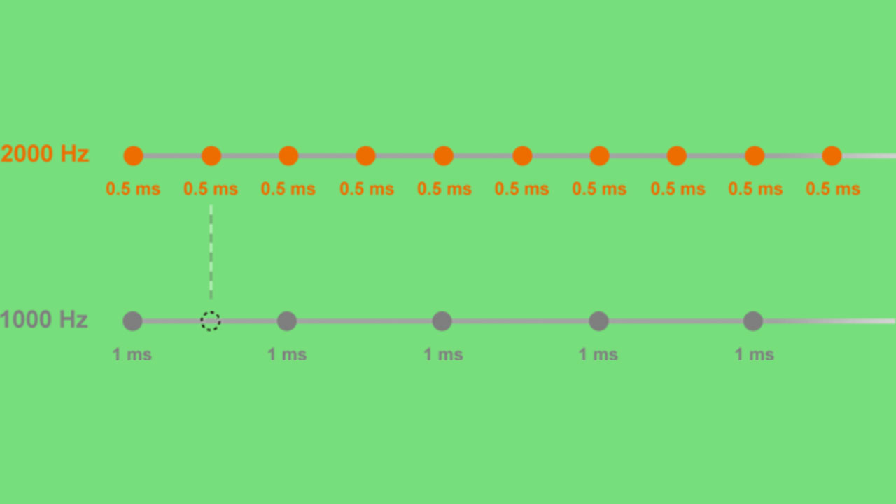 tasso di polling dpi