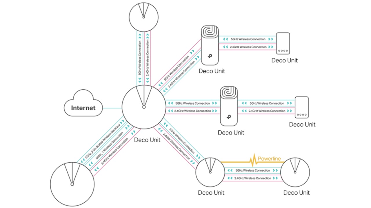 Cos'è il Wi-Fi Mesh e cosa fa? Funzionamento del Wifi Mesh nella rete domestica